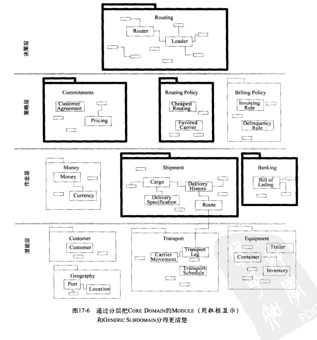 通过分层把COREDOMAINMODULE被分得更清楚