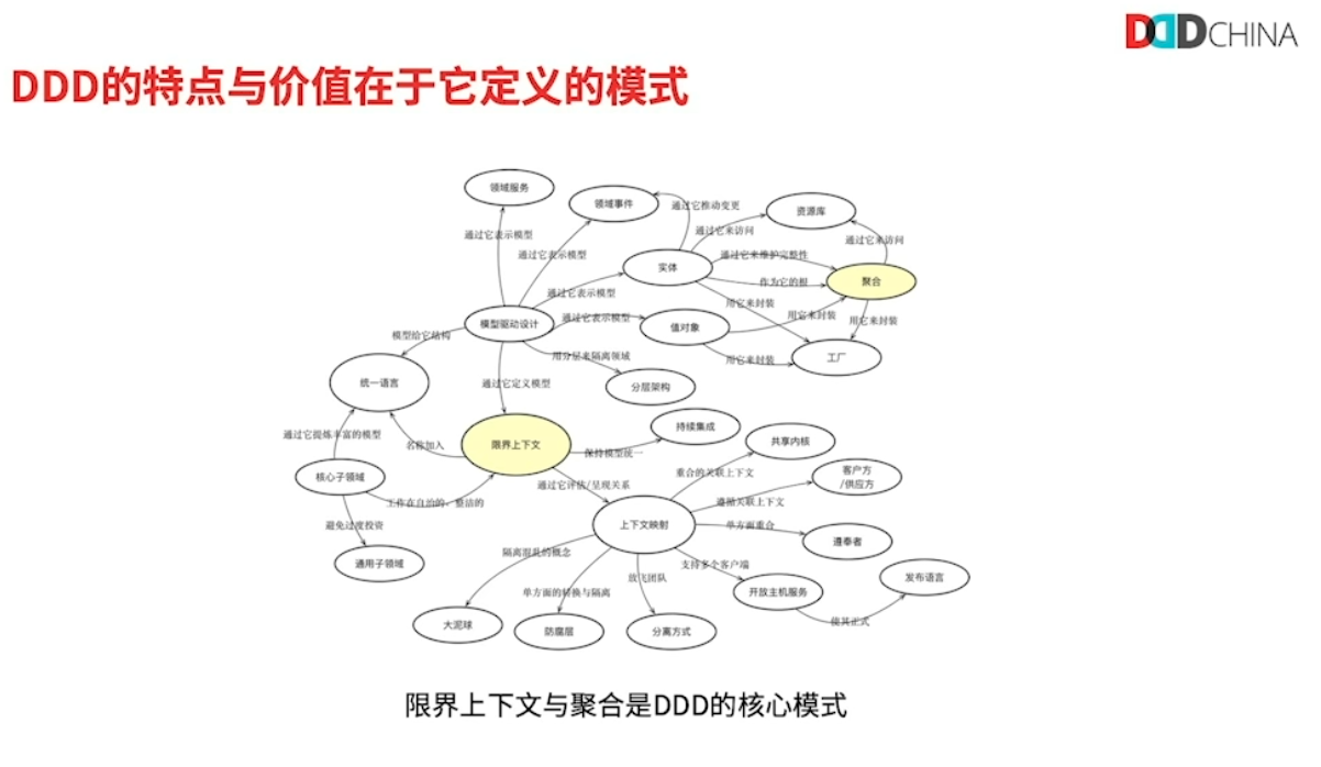 限界上下文与聚合是DDD的核心模式