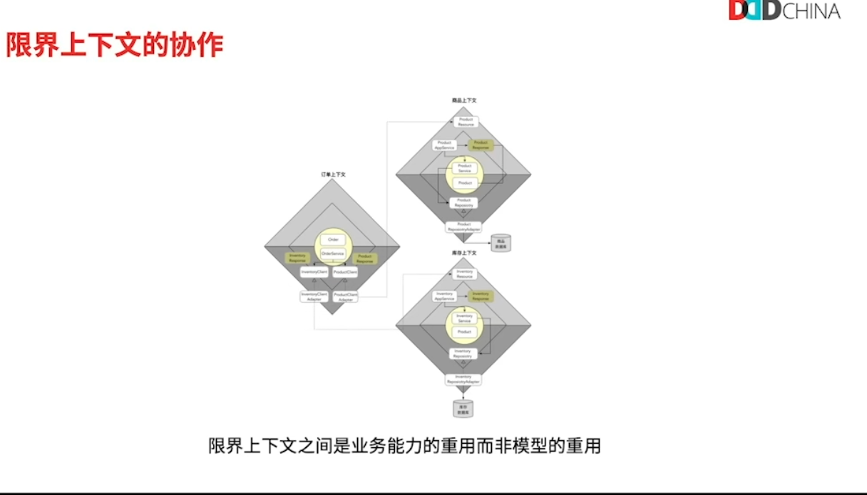 限界上下文之间是业务能力的重用而非模型的重用