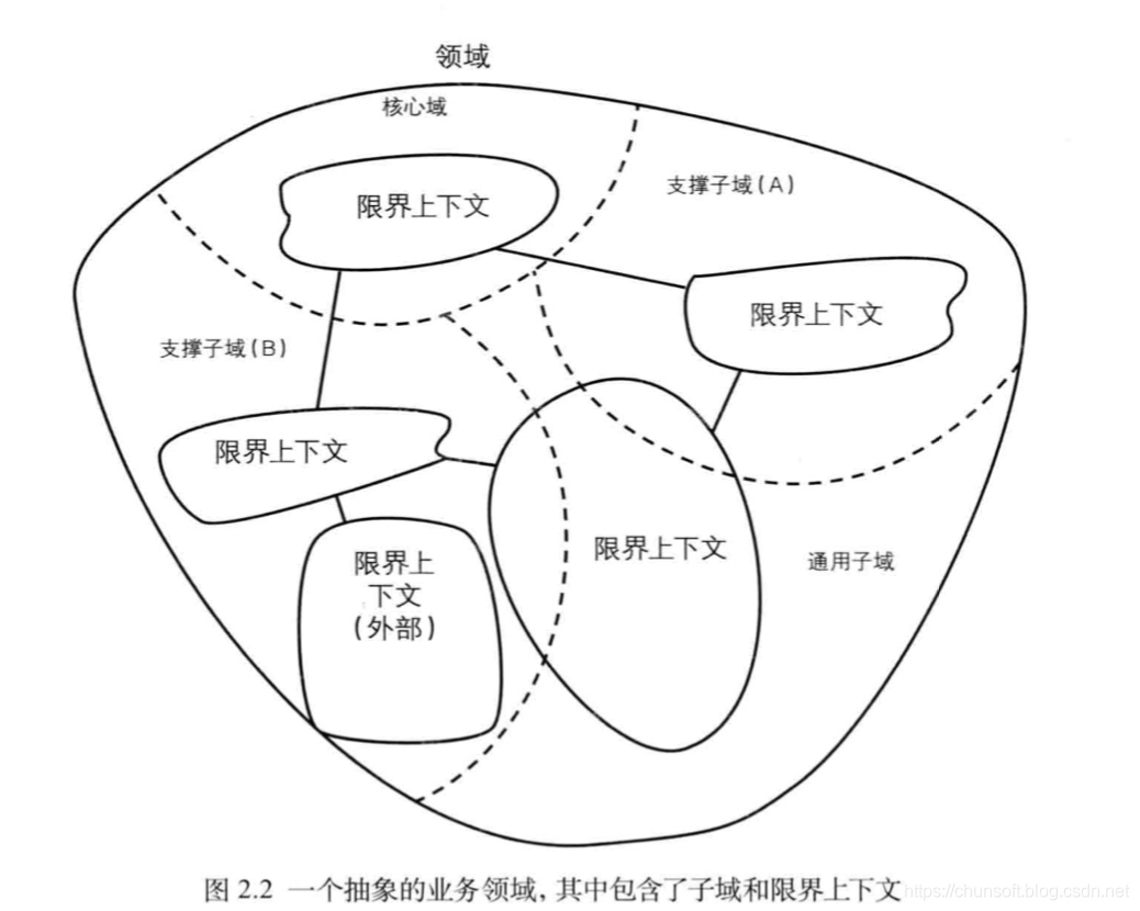 限界上下文例子