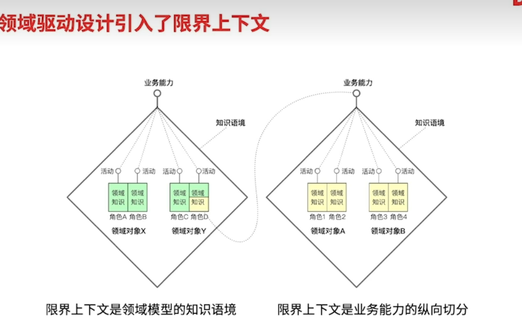 限界上下文通过复用能力来跨知识语境完成重用1