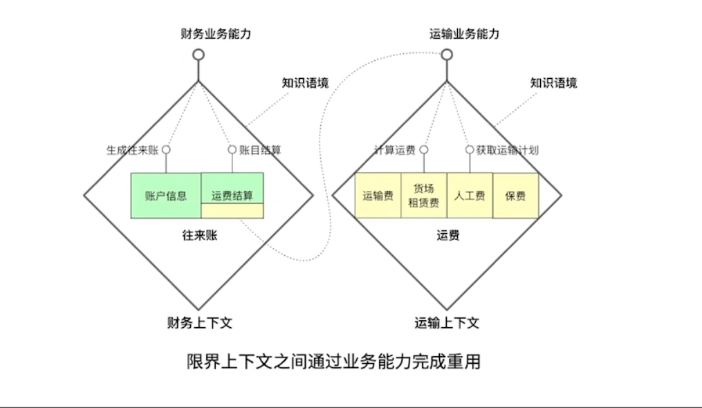 限界上下文通过复用能力来跨知识语境完成重用2