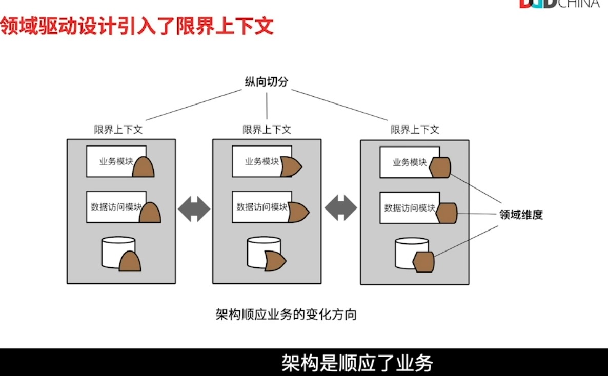 顺应业务的变化方向的切分方法