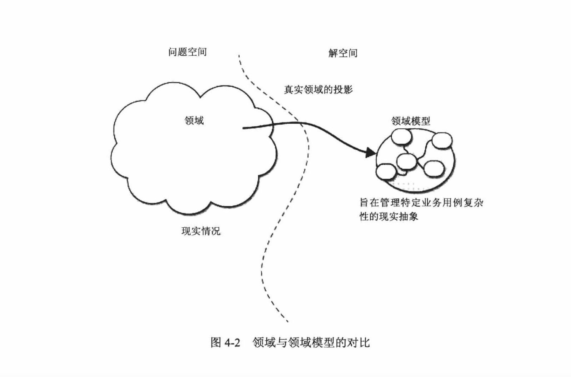 领域与领域模型对比