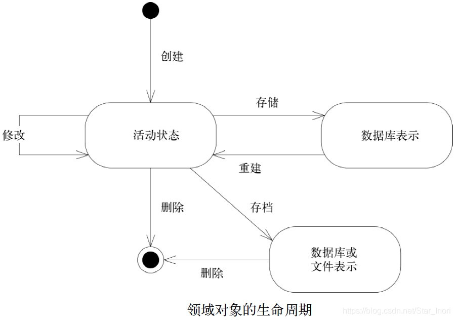 领域对象的生命周期