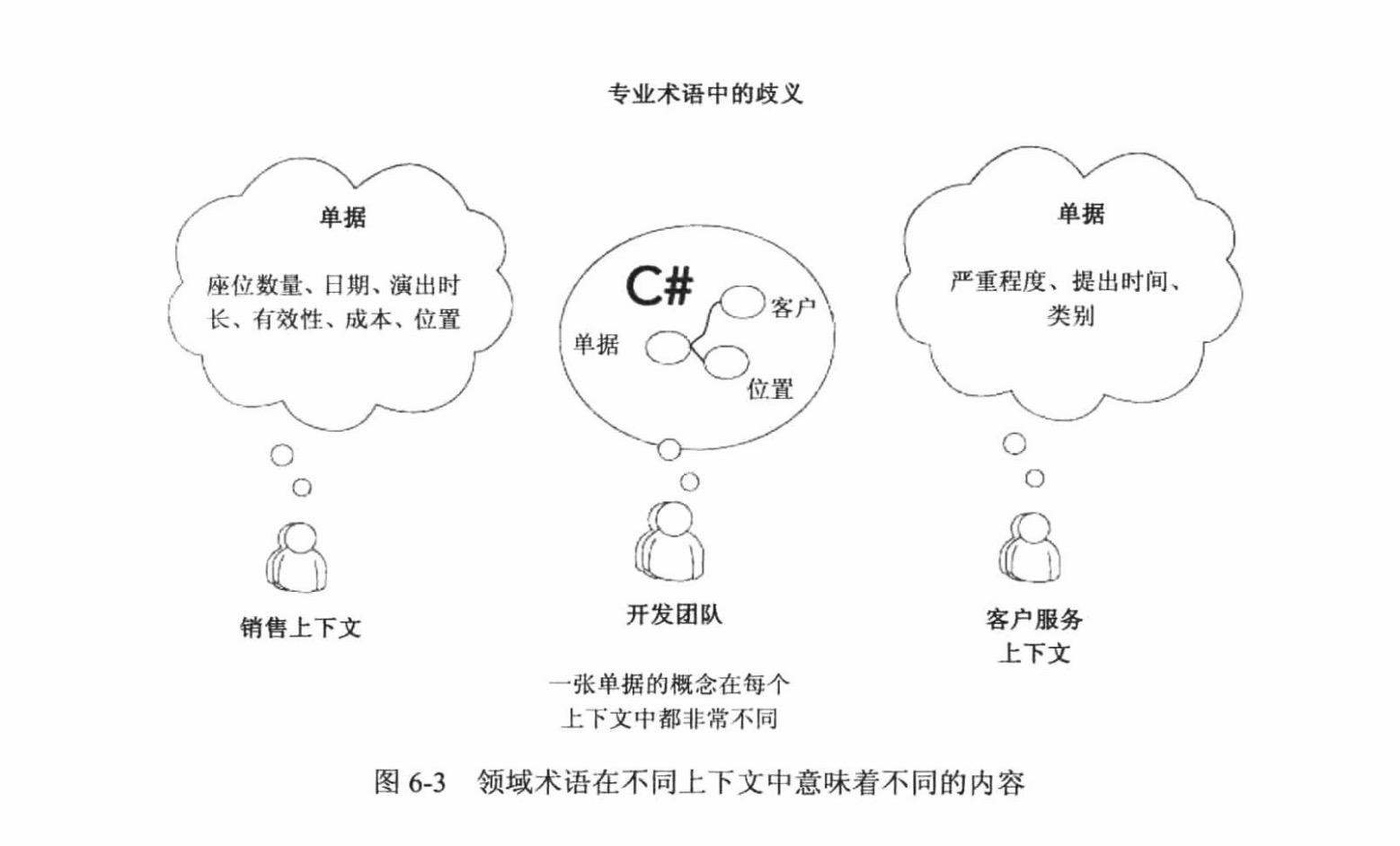 领域术语在不同上下文中意味着不同的内容