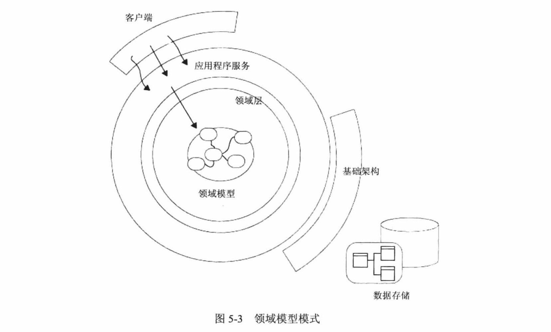 领域模型模式