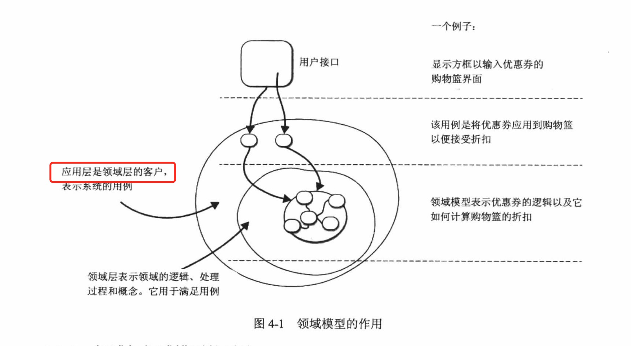 领域模型的作用