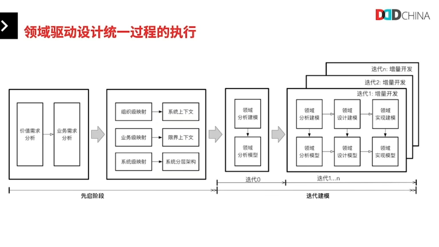 领域设计统一过程的执行