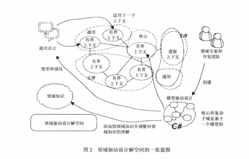 领域驱动设计解空间的一张蓝图