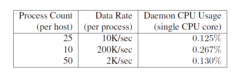 表1：Dapper守护进程在负载测试时的CPU资源使用率