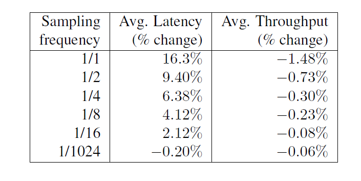 表2：网络搜索集群中，对不同采样率对网络延迟和吞吐的影响。延迟和吞吐的实验误差分别是2.5%和0.15%。