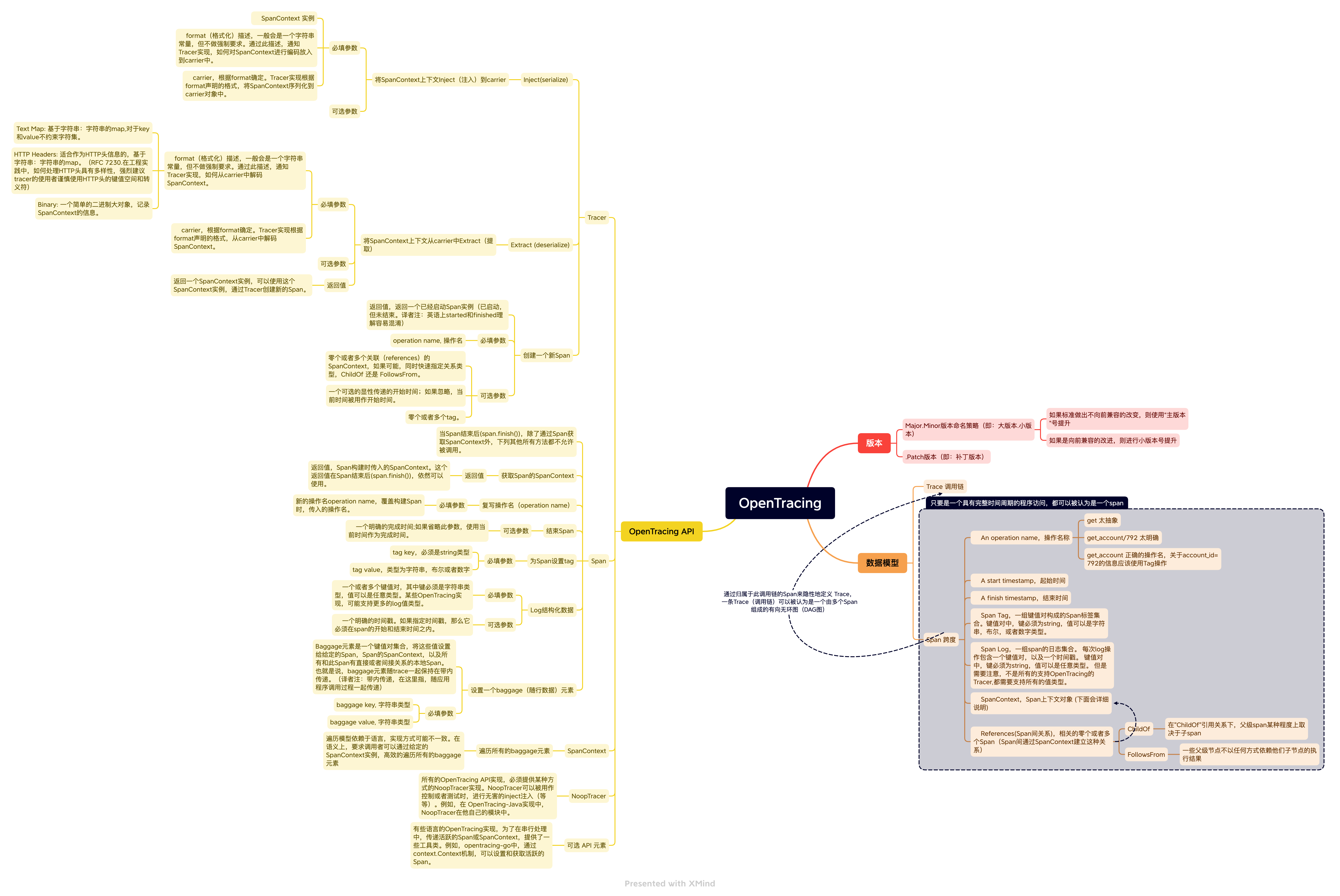 OpenTracing