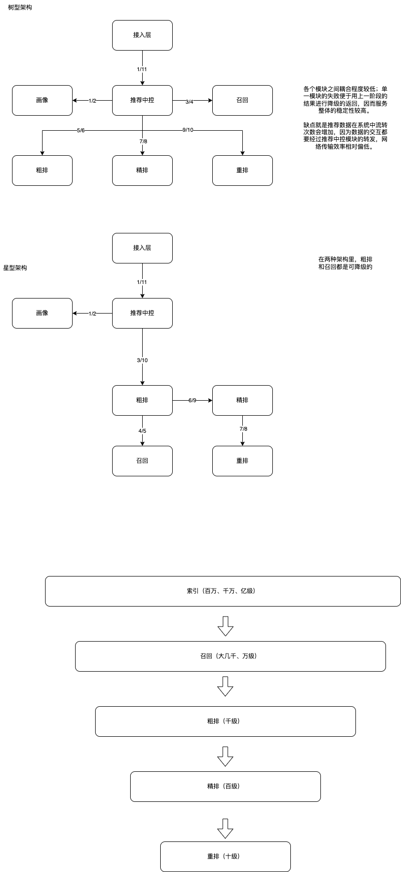 推荐系统相关