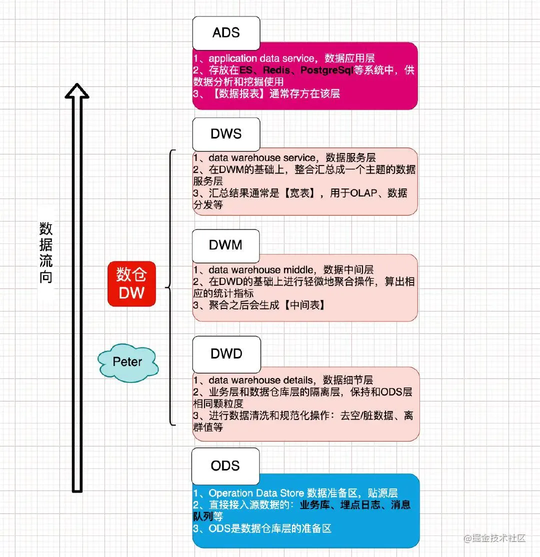 dw内部数据流向