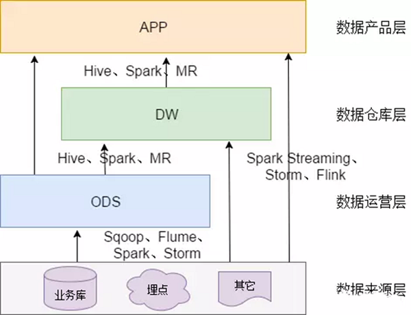 多层架构