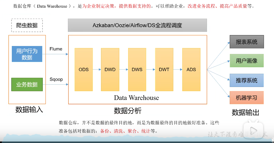 数据仓库与集市