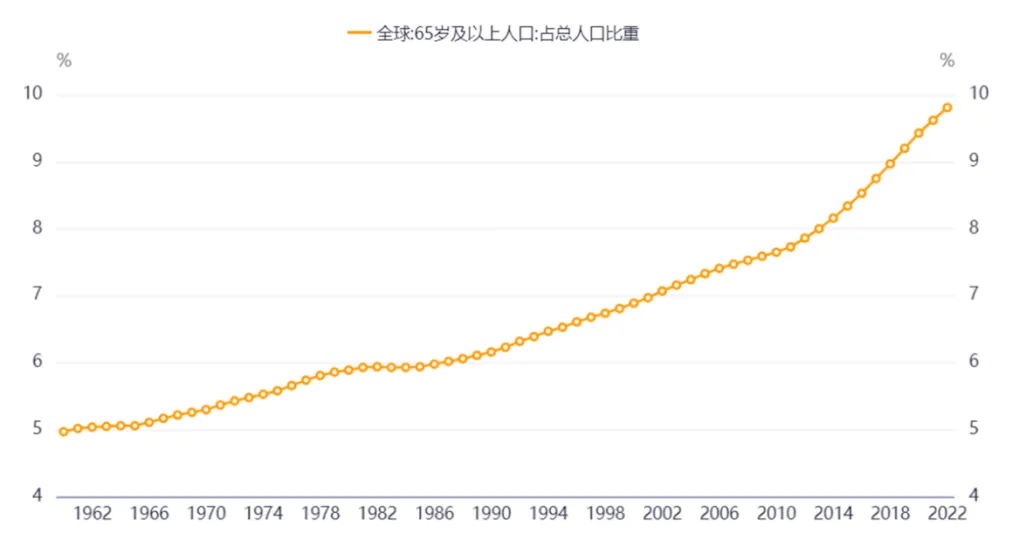 全球65岁及以上人口