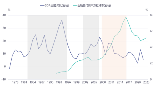 图1：改革开放入市和金融杠杆（数据来源：Ifind）