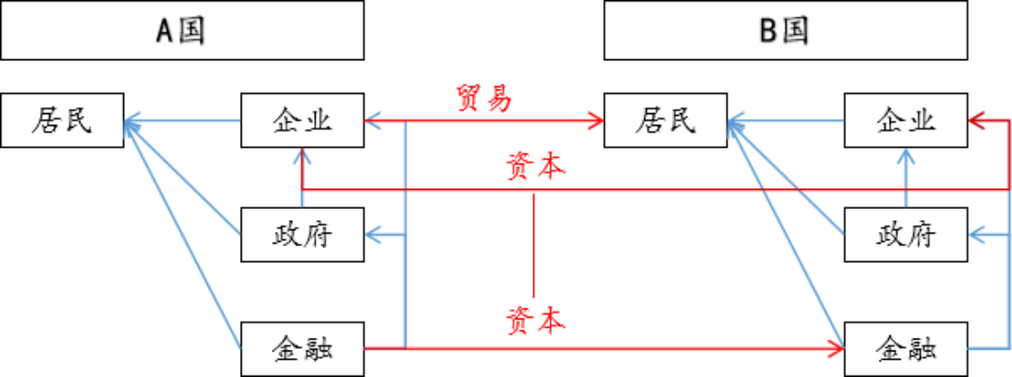 图：AB两国跨境税的方式：贸易和资本