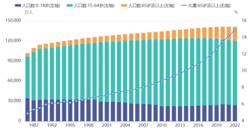 图：中国人口年龄结构