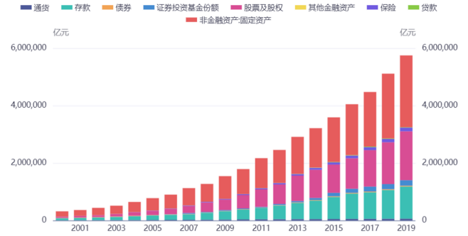 图：中国居民资产负债表资产端（数据来源：Ifind）