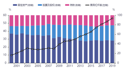 图：中国居民部门主要资产占比（数据来源：Ifind）