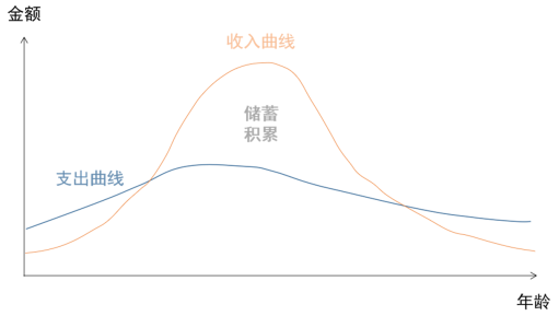 图：生命周期消费理论下的支出&收入曲线