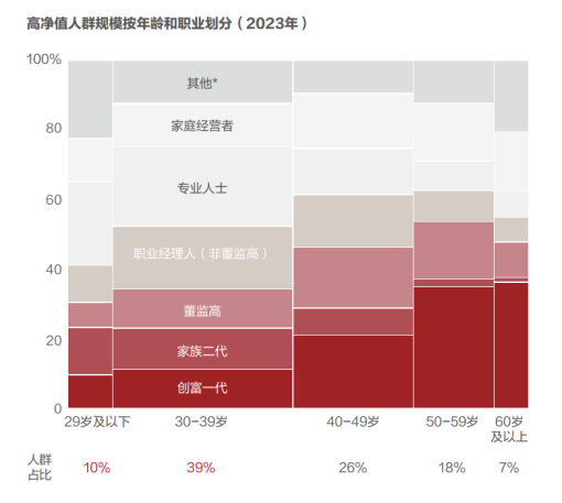 图：高龄者拥有社会更多财富 （数据来源：招商银行《2023中国私人财富报告》）