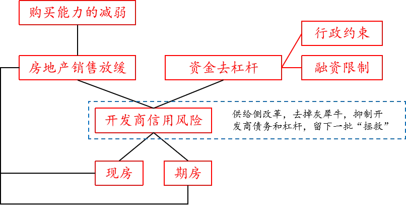 房地产的流动性危机背后