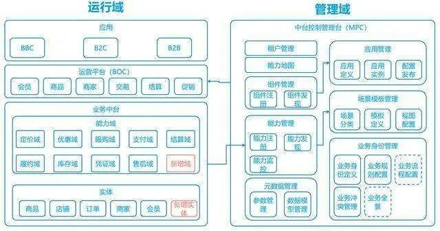 运行域与管理域