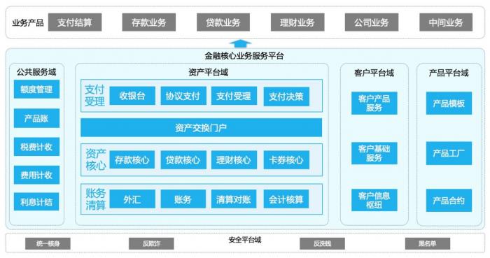 金融核心业务服务平台