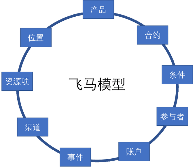 飞马模型9大主题