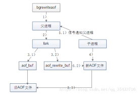 aofrewrite流程