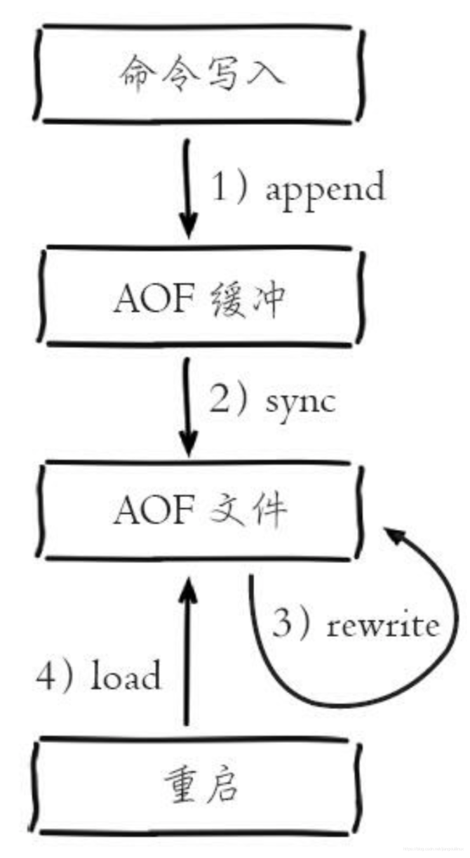 aof工作流程