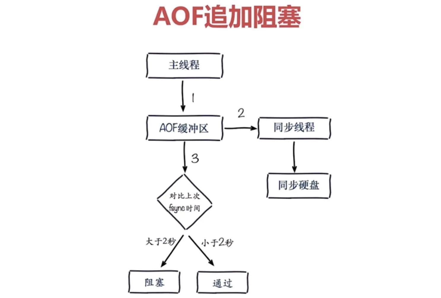 aof追加阻塞