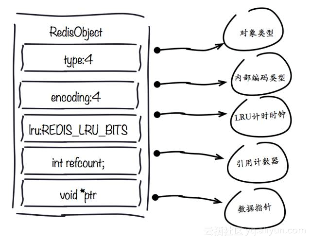 redisObject