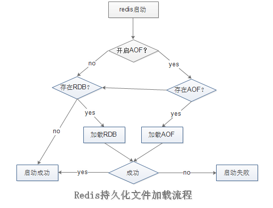 redis持久化文件加载流程