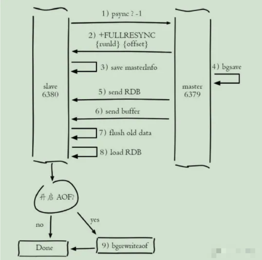 全量复制全流程