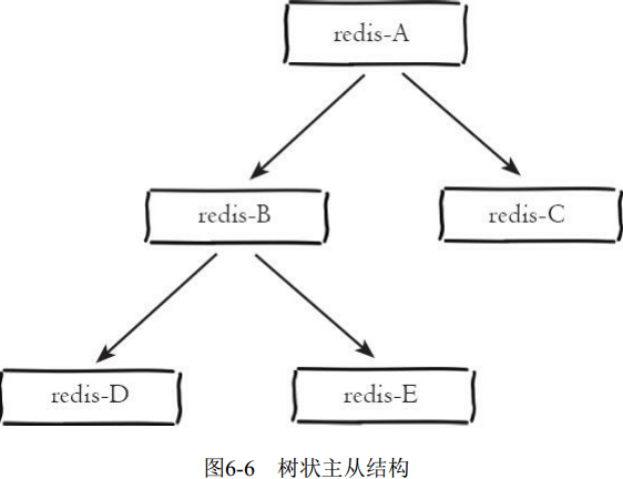 树状主从结构