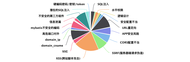 2019-2020年度漏洞占比