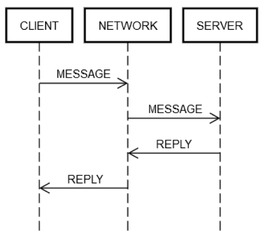 reply-messaging-across-network