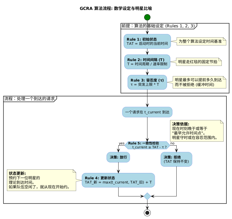 gcra算法流程