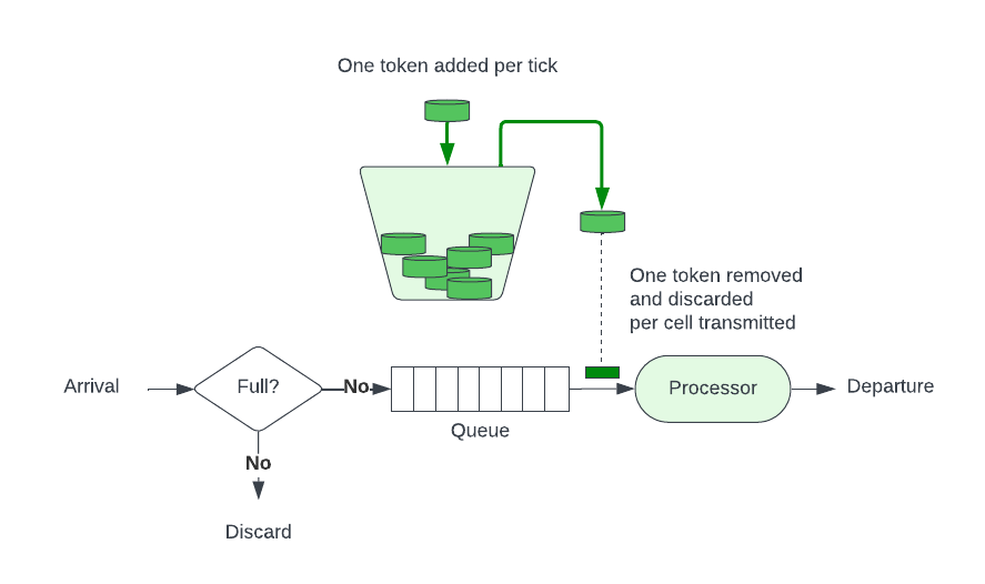 token-bucket