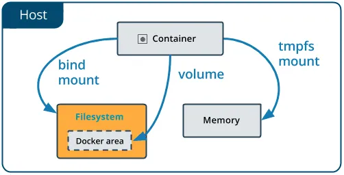 docker-storage