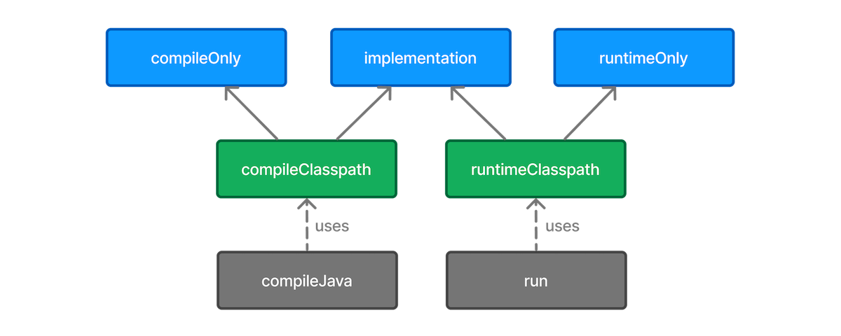 java-main-configurations