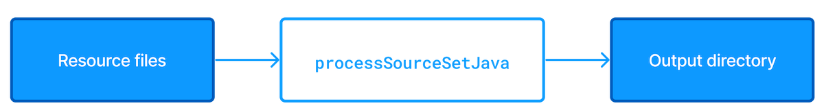java-sourcesets-process-resources