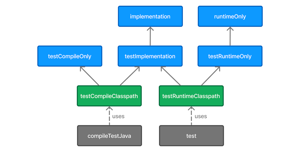 java-test-configurations