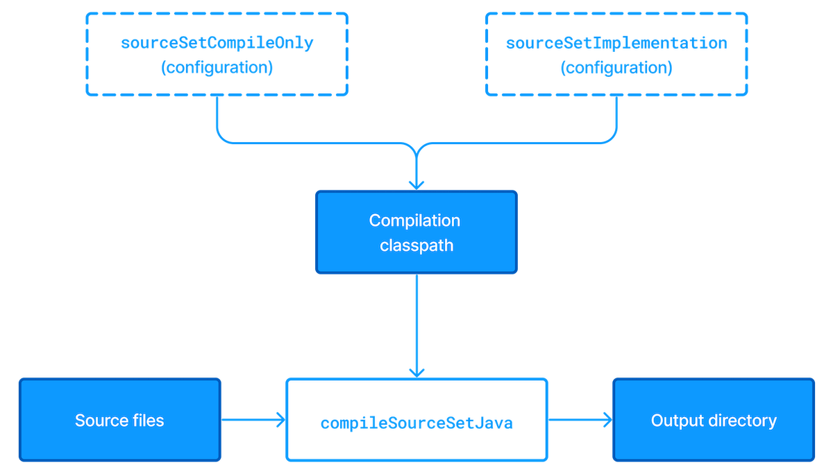 java-sourcesets-compilation