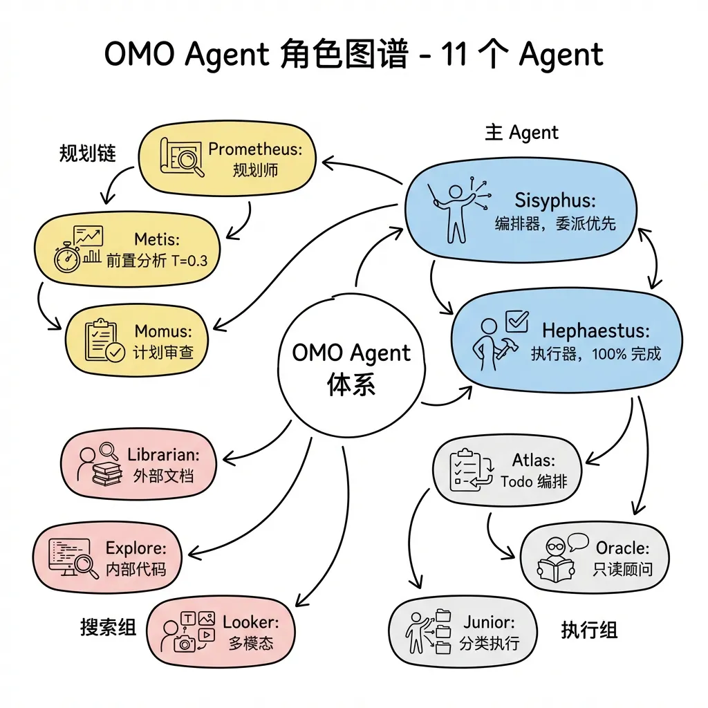 OMO Agent 角色图谱 - 11 个 Agent